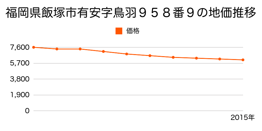 福岡県飯塚市有安字鳥羽９５８番９の地価推移のグラフ