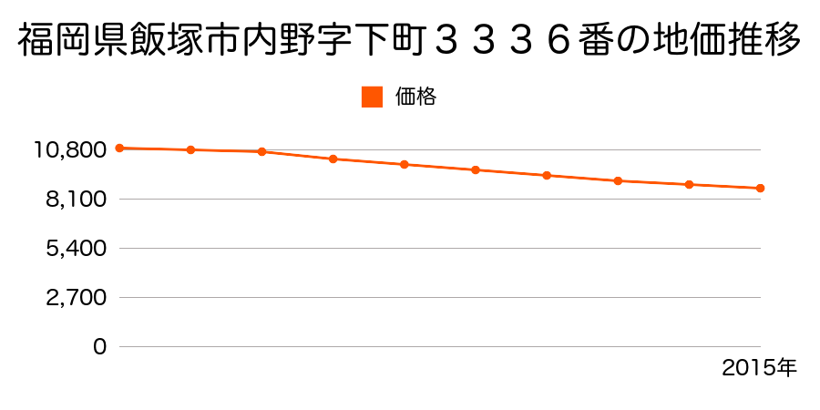 福岡県飯塚市内野字下町３３３６番の地価推移のグラフ