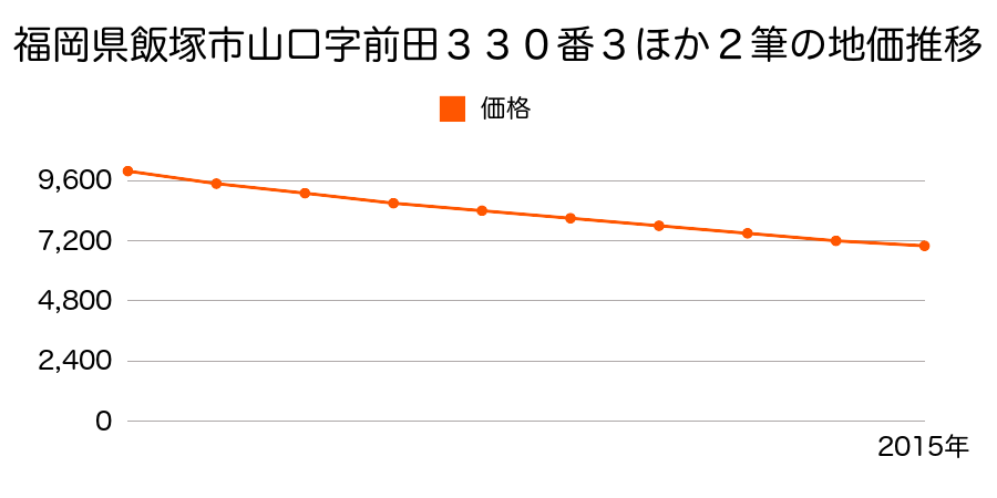 福岡県飯塚市山口字前田３３０番３ほか２筆の地価推移のグラフ