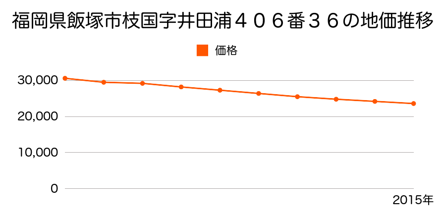 福岡県飯塚市枝国字井田浦４０６番３６の地価推移のグラフ