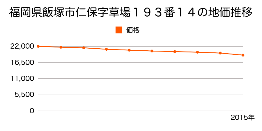 福岡県飯塚市仁保字日焼２３２番９の地価推移のグラフ