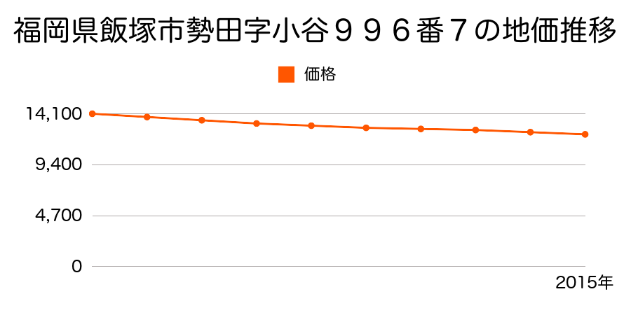 福岡県飯塚市勢田字小谷９９６番７の地価推移のグラフ