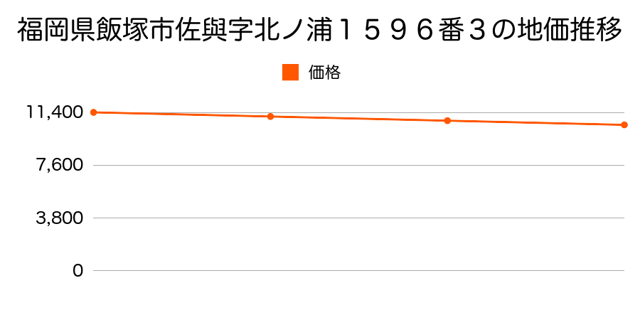 福岡県飯塚市佐與字北ノ浦１５９６番３の地価推移のグラフ