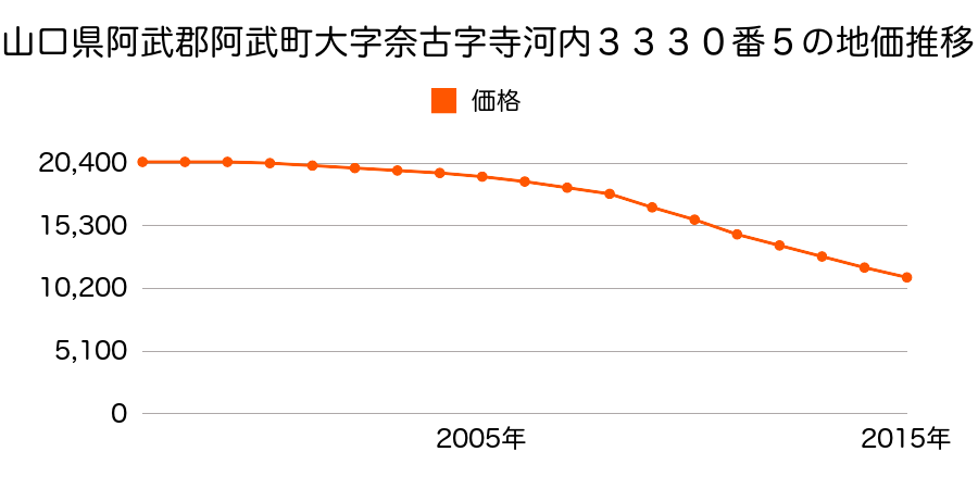 山口県阿武郡阿武町大字奈古字寺河内３３１８番２の地価推移のグラフ