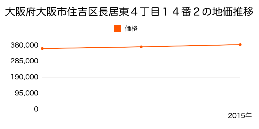 大阪府大阪市住吉区長居東４丁目１４番２の地価推移のグラフ