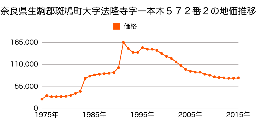 奈良県生駒郡斑鳩町神南５丁目２９９番３６の地価推移のグラフ