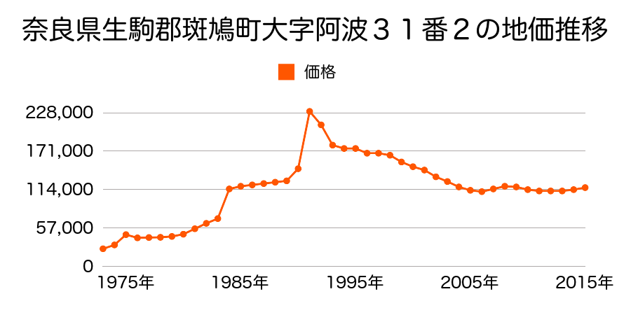 奈良県生駒郡斑鳩町阿波３丁目１９６番３の地価推移のグラフ