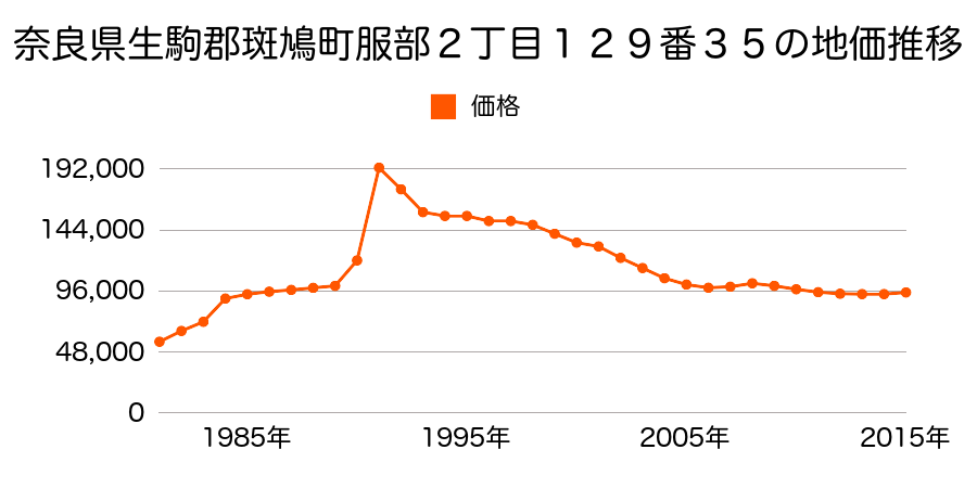 奈良県生駒郡斑鳩町興留６丁目１３３７番４の地価推移のグラフ