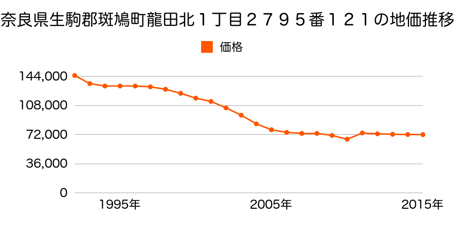 奈良県生駒郡斑鳩町東福寺１丁目３２番１３の地価推移のグラフ
