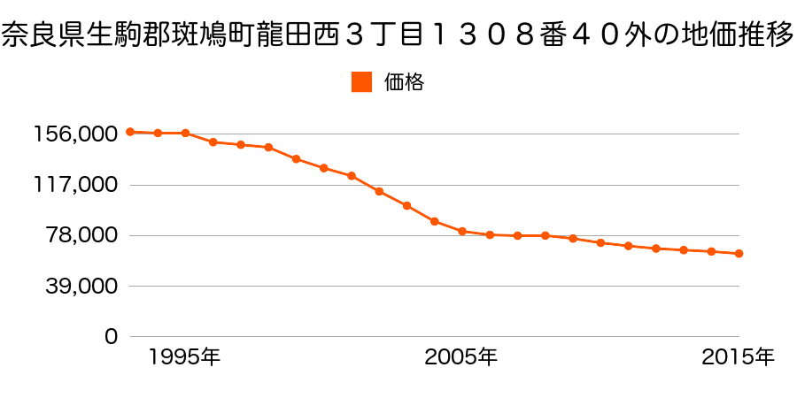 奈良県生駒郡斑鳩町龍田西３丁目１３０８番４０の地価推移のグラフ