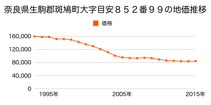 奈良県生駒郡斑鳩町目安４丁目８５２番９９の地価推移のグラフ