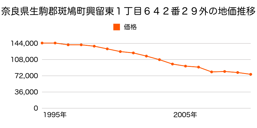 奈良県生駒郡斑鳩町東福寺１丁目３２番１３の地価推移のグラフ