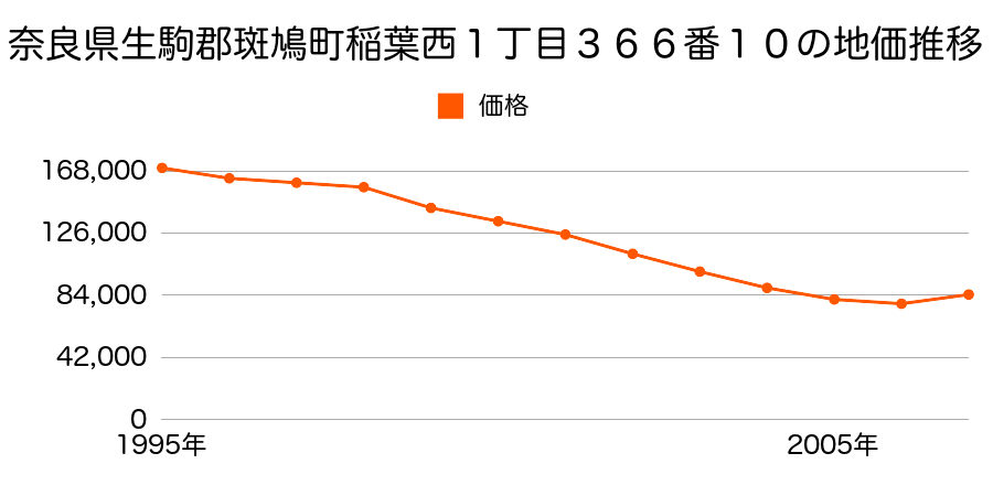 奈良県生駒郡斑鳩町神南５丁目２９９番３６の地価推移のグラフ