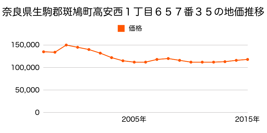 奈良県生駒郡斑鳩町阿波３丁目１９６番３の地価推移のグラフ