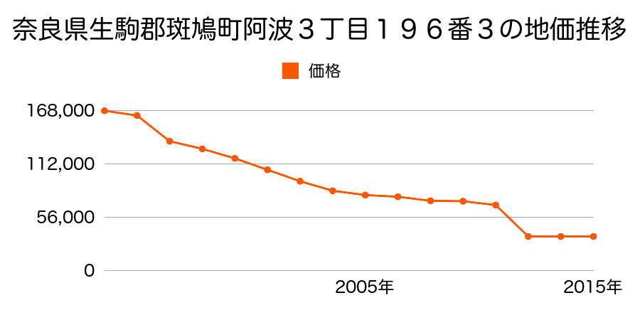 奈良県生駒郡斑鳩町小吉田１丁目３３４番の地価推移のグラフ