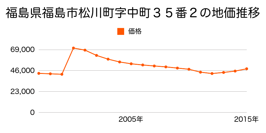 福島県福島市仁井田字谷地南５１番５外の地価推移のグラフ