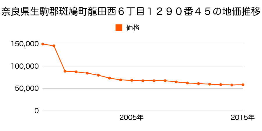 奈良県生駒郡斑鳩町法隆寺２丁目９０５番の地価推移のグラフ