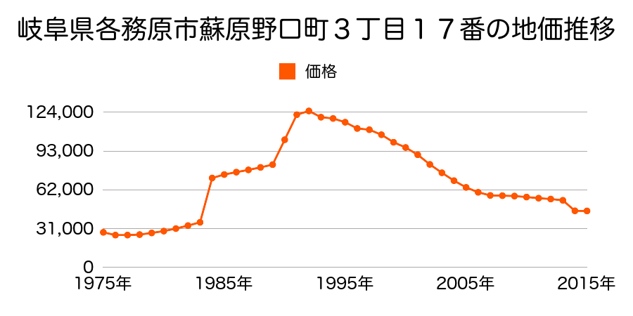 岐阜県各務原市鵜沼小伊木町１丁目５４番の地価推移のグラフ