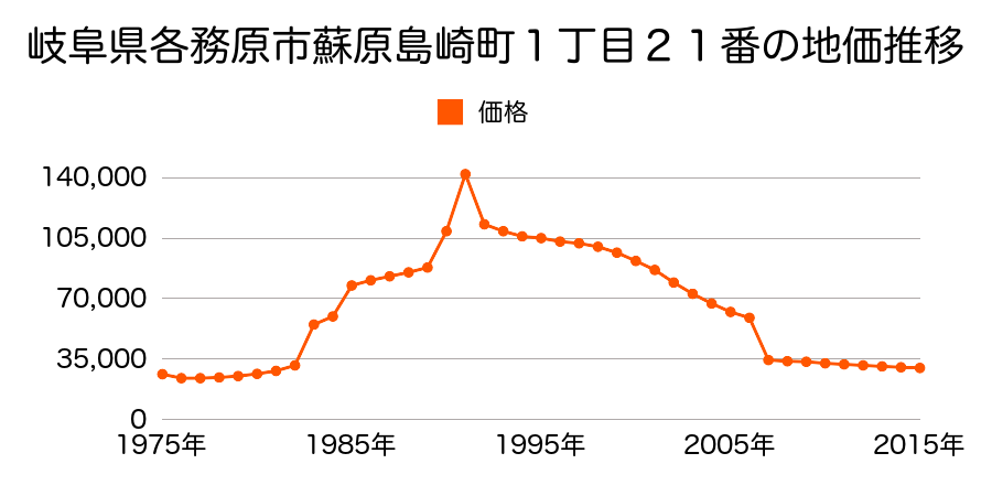 岐阜県各務原市川島笠田町字村中１７４番４の地価推移のグラフ