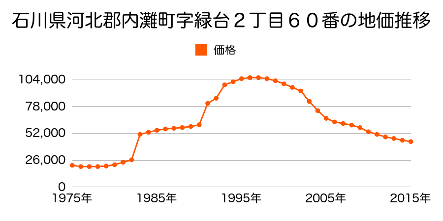 石川県河北郡内灘町字鶴ケ丘２丁目１０８番の地価推移のグラフ