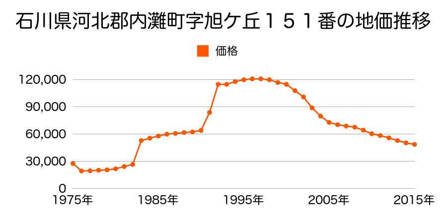 石川県河北郡内灘町字向陽台１丁目３０５番１の地価推移のグラフ