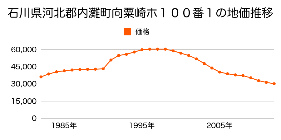 石川県河北郡内灘町字向粟崎２丁目２１１番の地価推移のグラフ