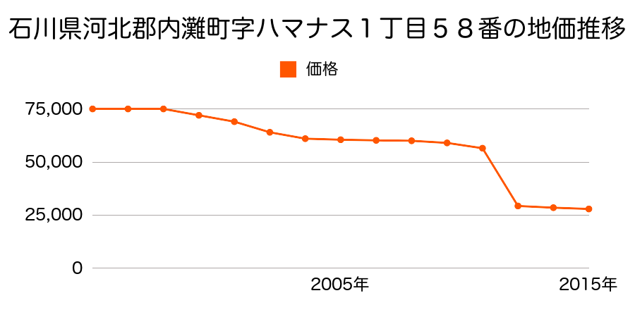 石川県河北郡内灘町字向粟崎２丁目２１１番の地価推移のグラフ