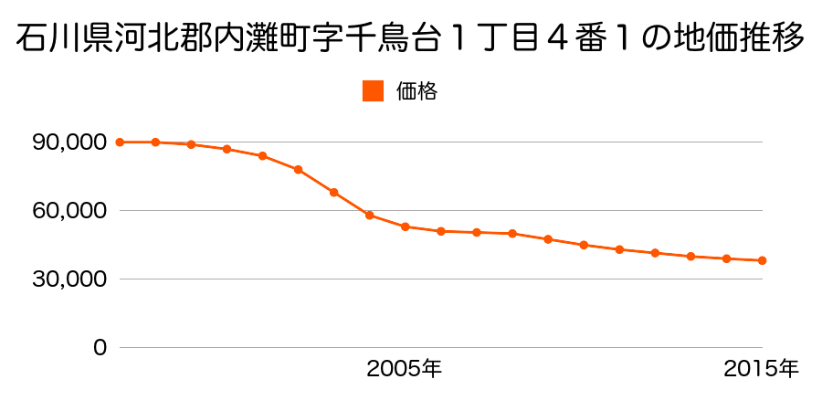 石川県河北郡内灘町字千鳥台１丁目４番１の地価推移のグラフ