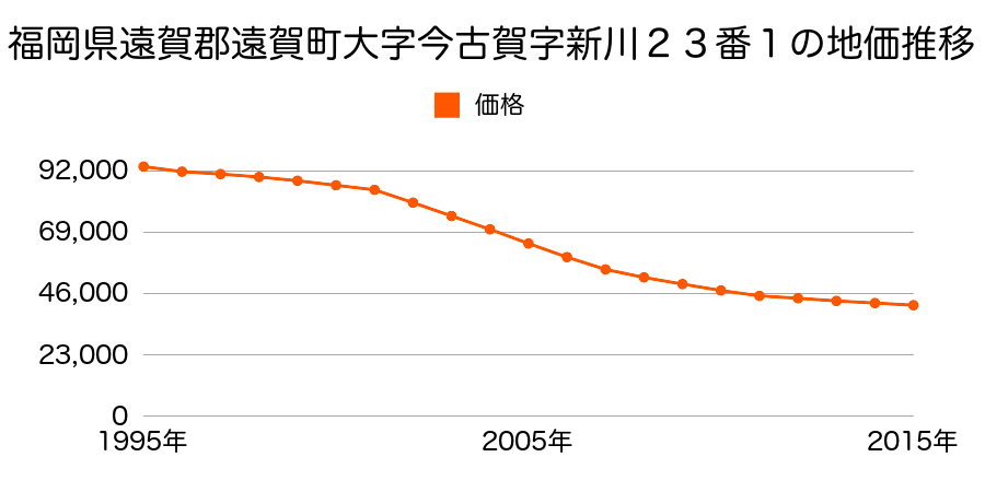 福岡県遠賀郡遠賀町遠賀川１丁目２３番１の地価推移のグラフ