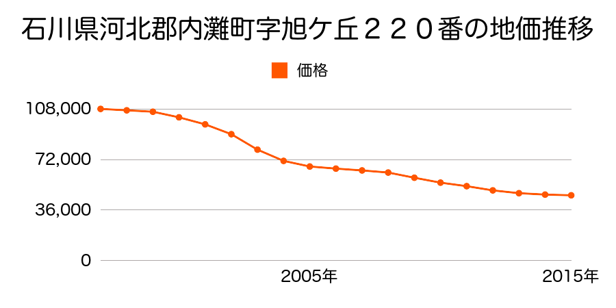 石川県河北郡内灘町字旭ケ丘２２０番の地価推移のグラフ