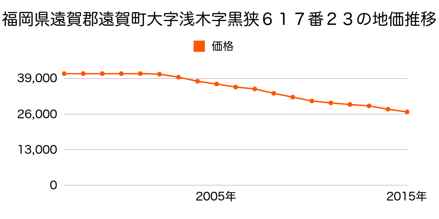福岡県遠賀郡遠賀町浅木２丁目６１７番２３の地価推移のグラフ