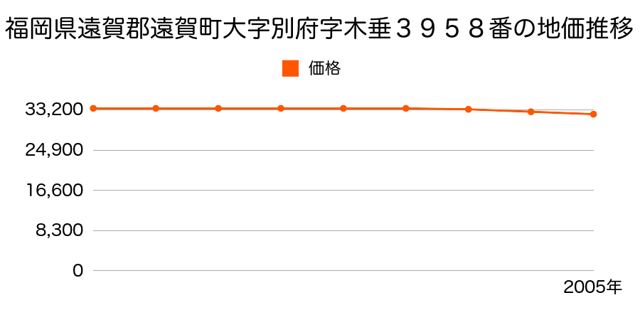 福岡県遠賀郡遠賀町大字別府字木垂３９５８番の地価推移のグラフ