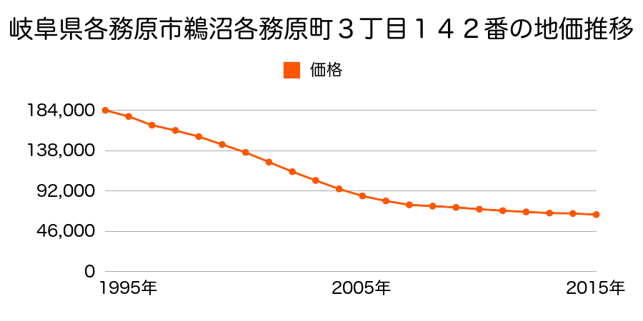 岐阜県各務原市鵜沼各務原町３丁目１４４番の地価推移のグラフ