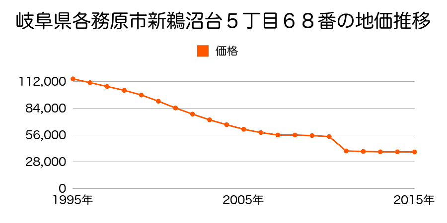 岐阜県各務原市川島小網町字少林寺前河原２１５２番３の地価推移のグラフ