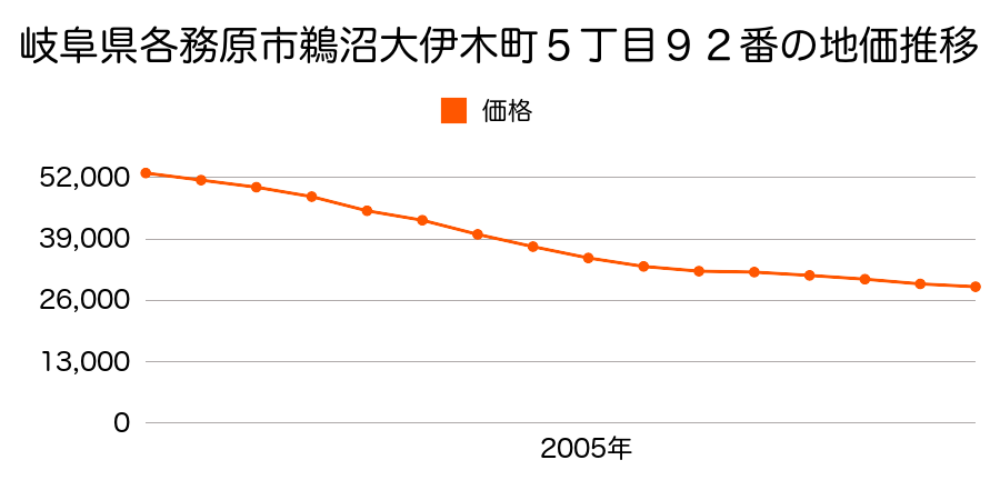 岐阜県各務原市鵜沼大伊木町５丁目９２番の地価推移のグラフ