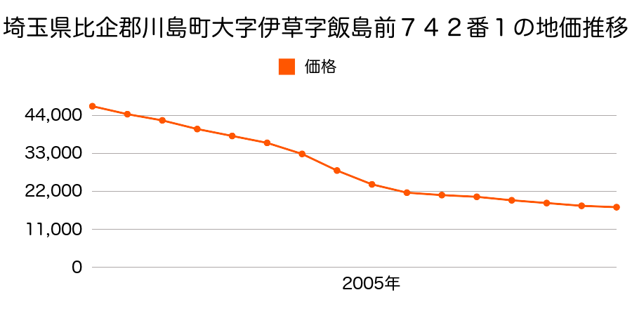 埼玉県比企郡川島町大字飯島字榎戸３８３番１の地価推移のグラフ