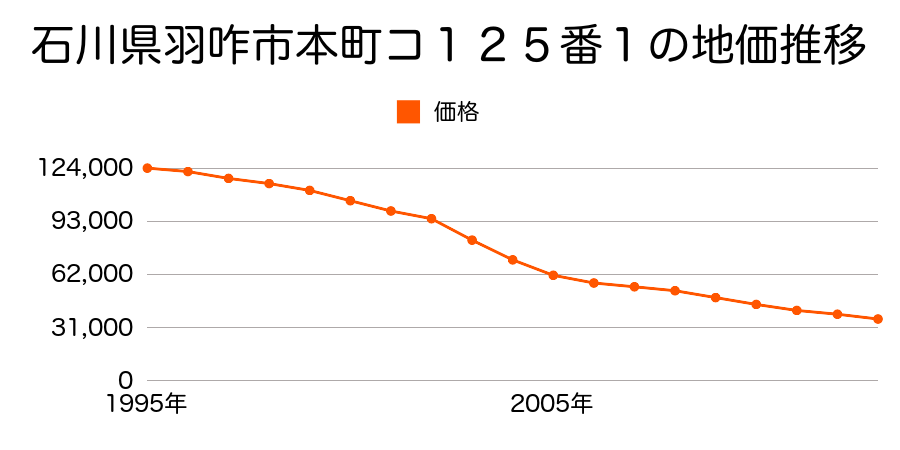 石川県羽咋市本町コ１２５番１の地価推移のグラフ