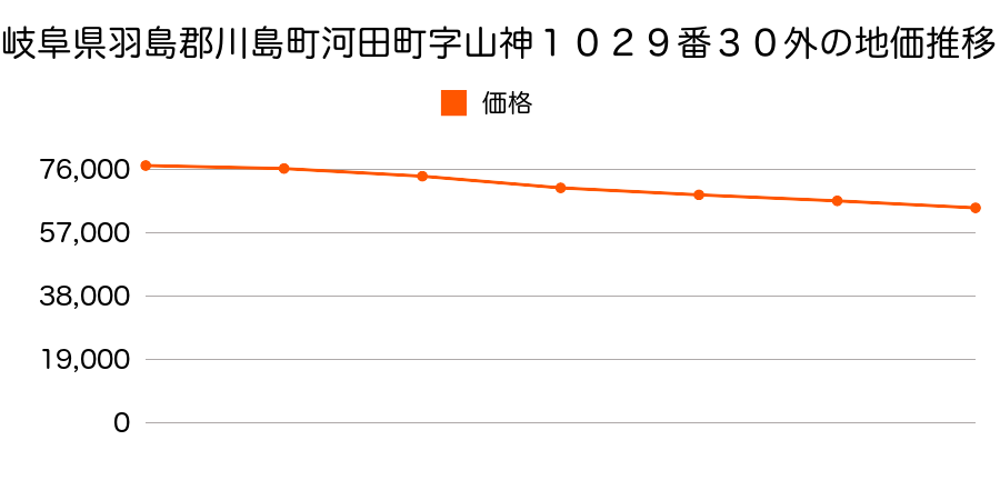 岐阜県羽島郡川島町河田町字山神１０２９番３０外の地価推移のグラフ