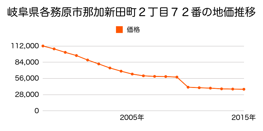 岐阜県各務原市川島松倉町字河原屋敷１５８１番１外の地価推移のグラフ