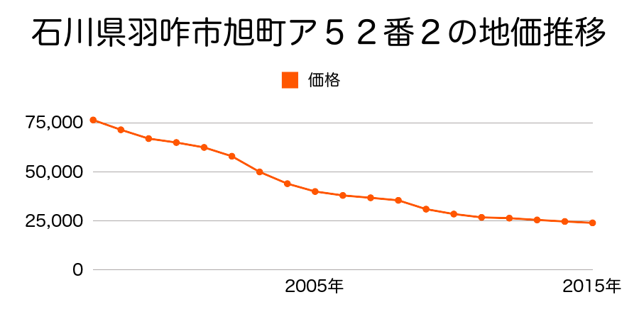 石川県羽咋市東川原町苗代４５番１の地価推移のグラフ