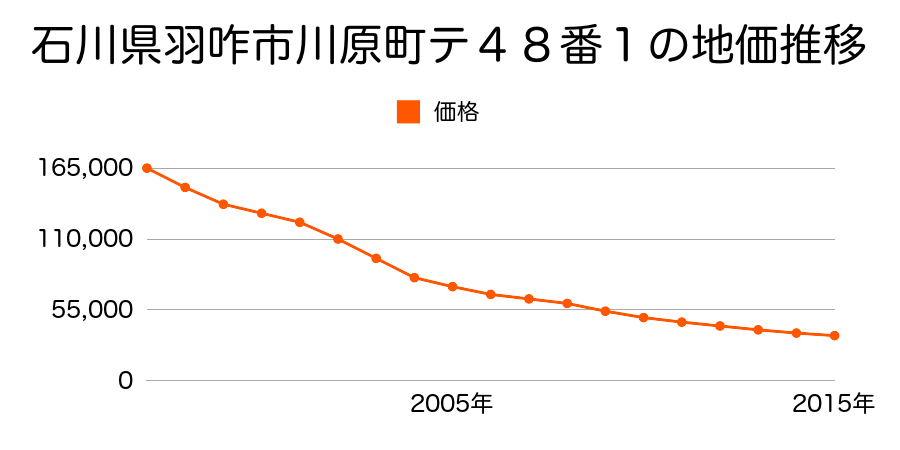 石川県羽咋市川原町テ４８番１の地価推移のグラフ