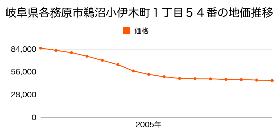 岐阜県各務原市蘇原寺島町２丁目９４番５の地価推移のグラフ