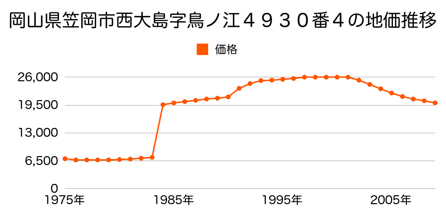 岡山県笠岡市神島字中村浜ケ市３４２０番２の地価推移のグラフ