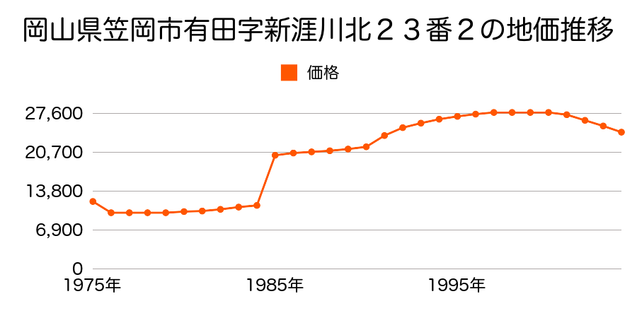 岡山県笠岡市大河字堂之内６０７番の地価推移のグラフ