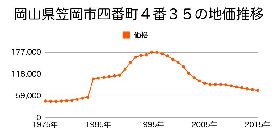 岡山県笠岡市四番町３番２０の地価推移のグラフ