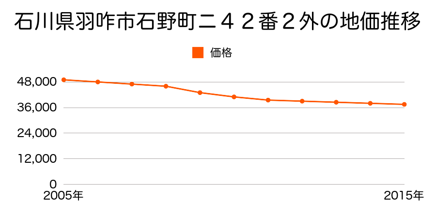 石川県羽咋市石野町ニ４２番２外の地価推移のグラフ