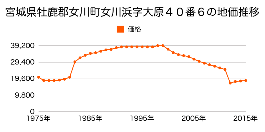 宮城県牡鹿郡女川町浦宿浜字石ノ田１７番１５の地価推移のグラフ