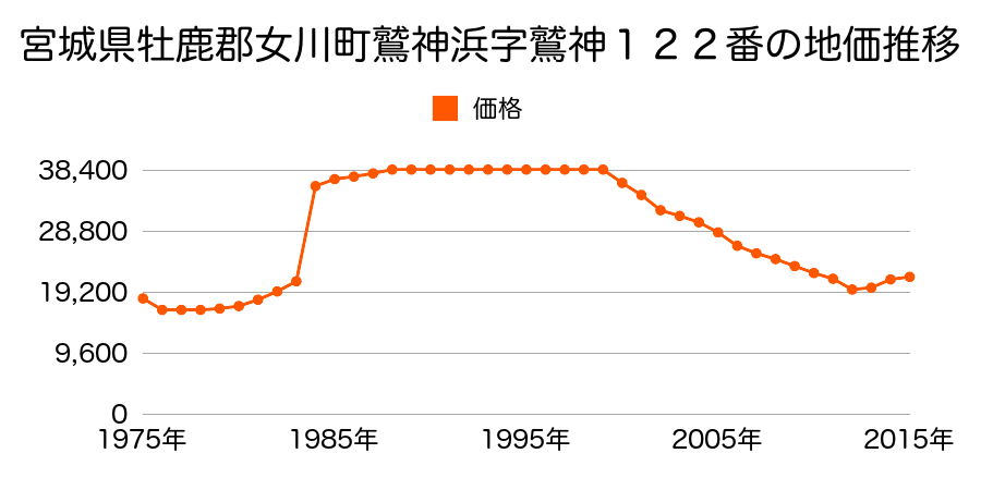 宮城県牡鹿郡女川町桜ケ丘８番５の地価推移のグラフ