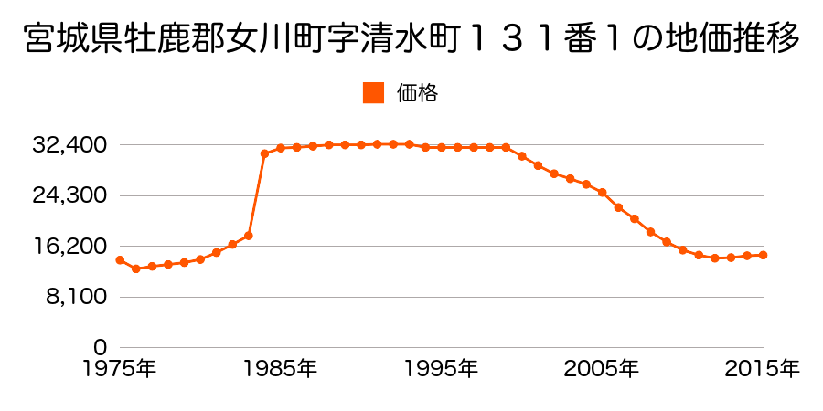 宮城県牡鹿郡女川町浦宿浜字浦宿２４番３の地価推移のグラフ