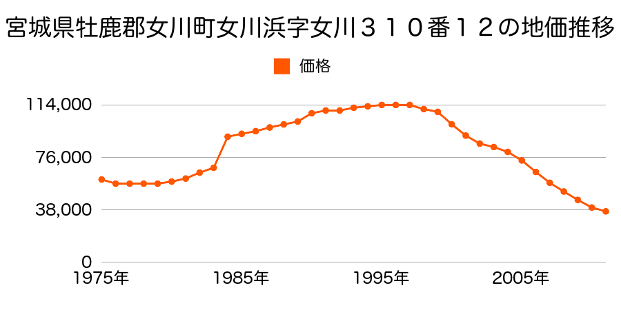 宮城県牡鹿郡女川町女川浜字大原４８０番１７の地価推移のグラフ